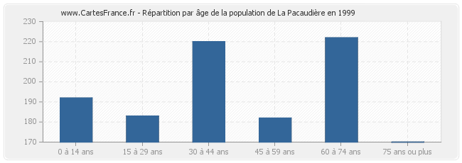 Répartition par âge de la population de La Pacaudière en 1999